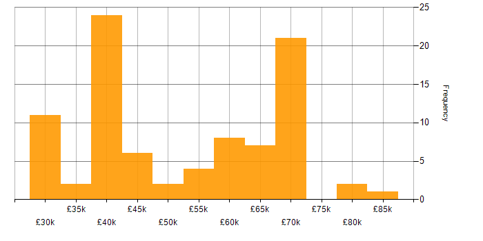 Salary histogram for C# in Essex