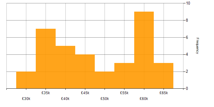 Salary histogram for C# in Exeter