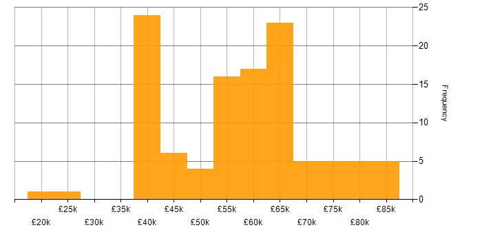 Salary histogram for C# in Glasgow