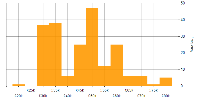 Salary histogram for C# in Gloucestershire