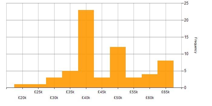 Salary histogram for C# in Lancashire