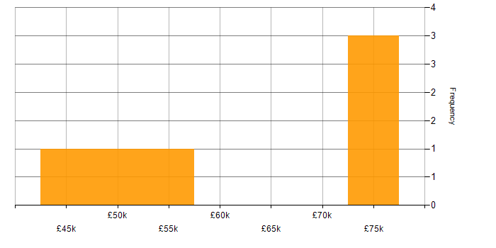 Salary histogram for C# in Leamington Spa