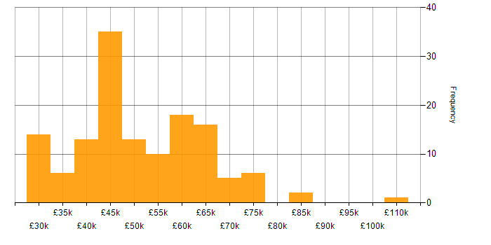 Salary histogram for C# in Leeds
