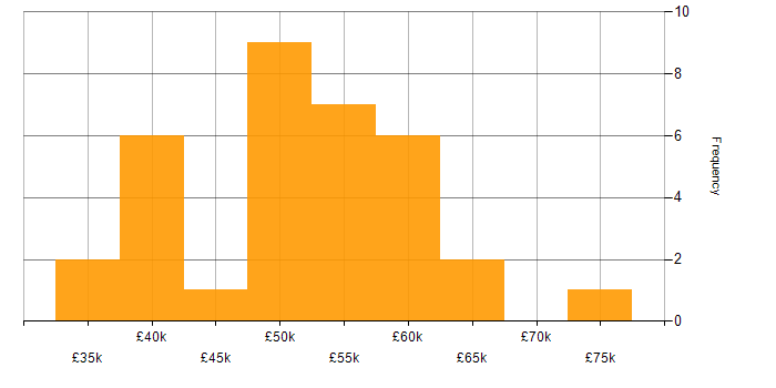 Salary histogram for C# in Leicester
