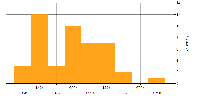Salary histogram for C# in Leicestershire