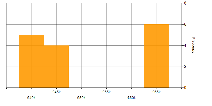 Salary histogram for C# in Maidstone