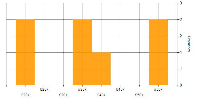 Salary histogram for C# in Mid Wales