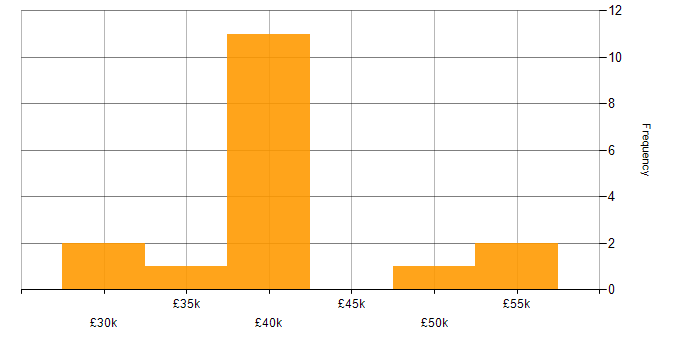 Salary histogram for C# in Middlesbrough