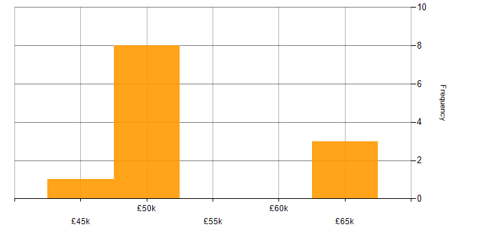 Salary histogram for C# in Newbury