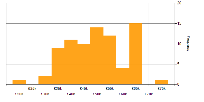 Salary histogram for C# in North Yorkshire
