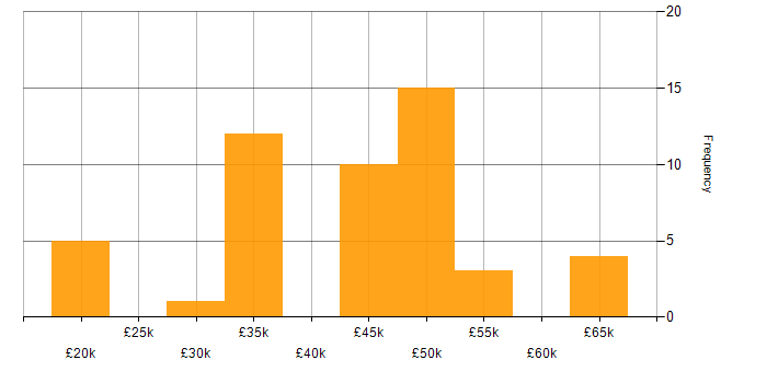 Salary histogram for C# in Northamptonshire
