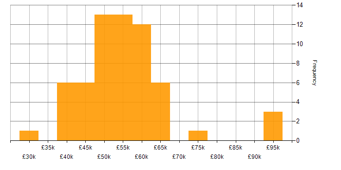 Salary histogram for C# in Northern Ireland