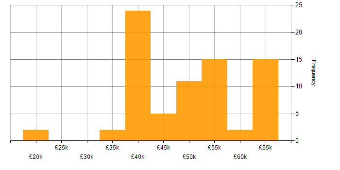 Salary histogram for C# in Norwich