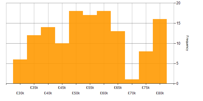Salary histogram for C# in Nottingham