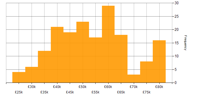 Salary histogram for C# in Nottinghamshire