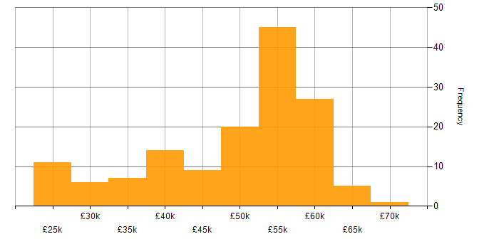 Salary histogram for C# in Oxfordshire