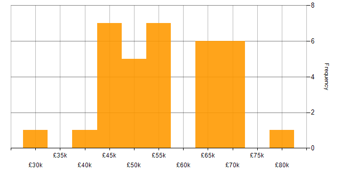 Salary histogram for C# in Portsmouth