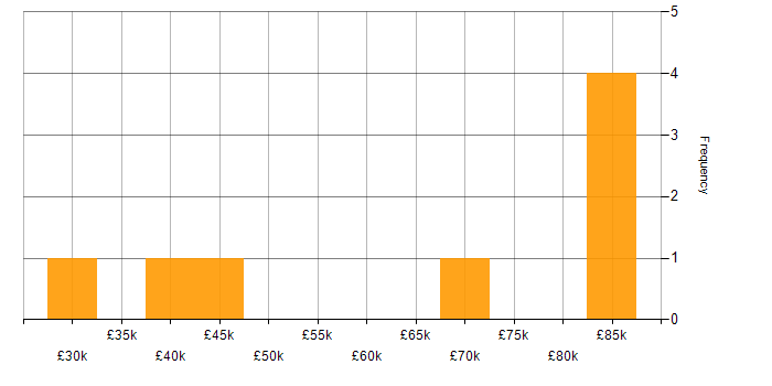 Salary histogram for C# in Reigate