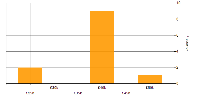 Salary histogram for C# in Rugby