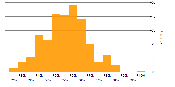 Salary histogram for C# in Scotland