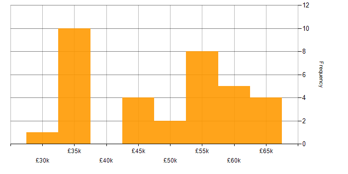 Salary histogram for C# in Somerset