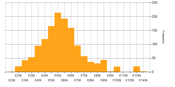 Salary histogram for C# in the South East