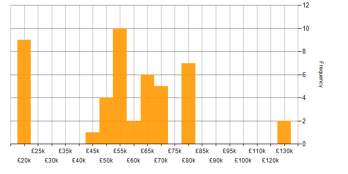 Salary histogram for C# in South London