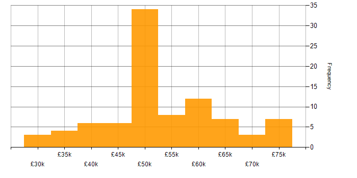 Salary histogram for C# in South Wales