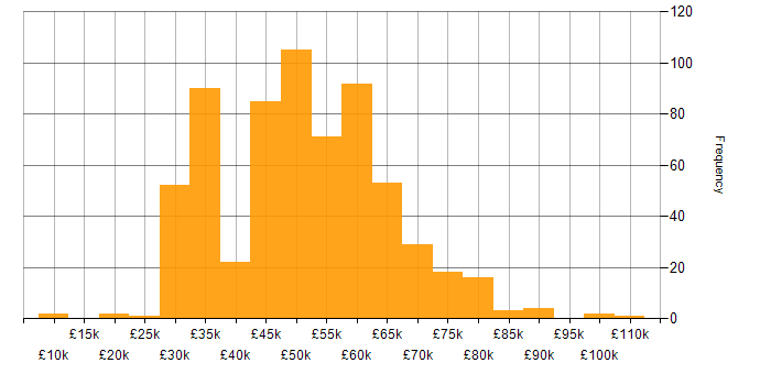 Salary histogram for C# in the South West
