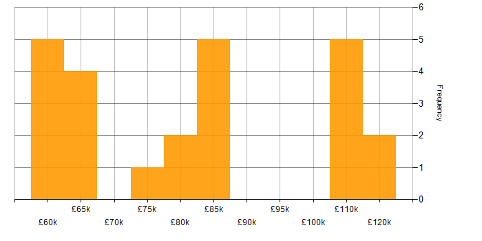 Salary histogram for C# in St Albans
