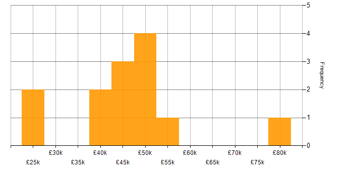 Salary histogram for C# in Suffolk