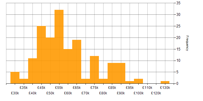 Salary histogram for C# in Surrey