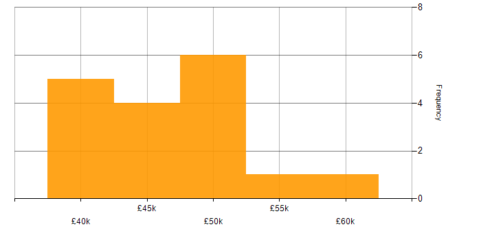 Salary histogram for C# in Tamworth