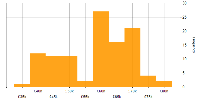 Salary histogram for C# in Tyne and Wear