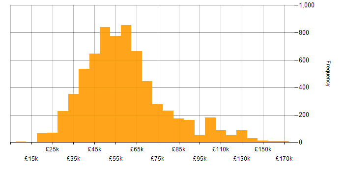 Salary histogram for C# in the UK