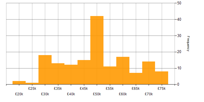 Salary histogram for C# in Wales