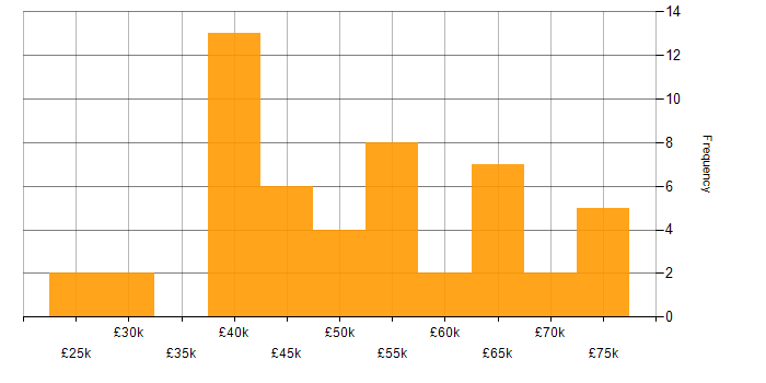 Salary histogram for C# in Warwickshire