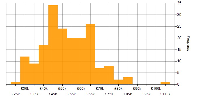 Salary histogram for C# in West Yorkshire