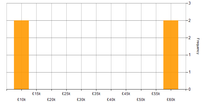 Salary histogram for C# in Wimborne