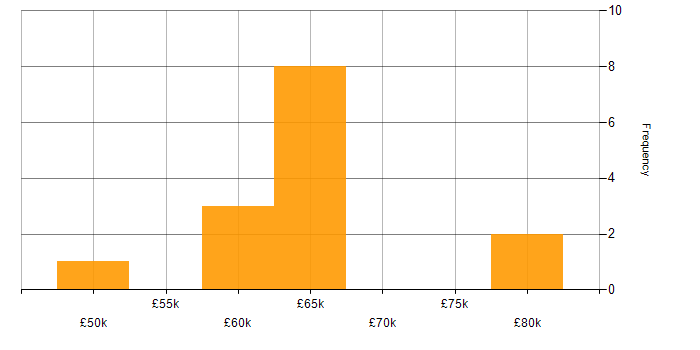 Salary histogram for C# in Winchester