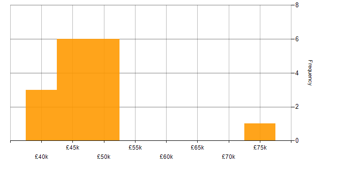 Salary histogram for C# in Winsford