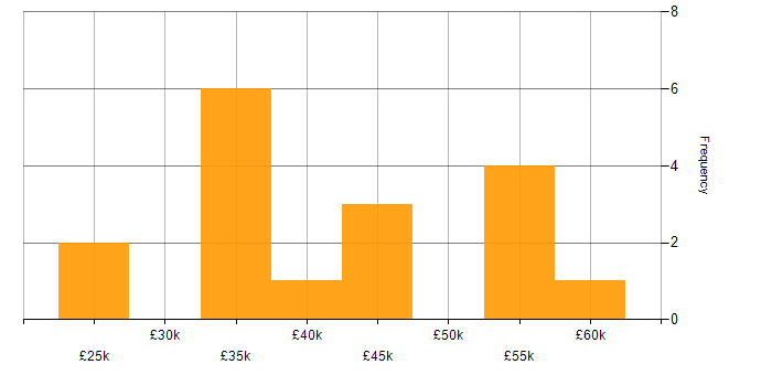 Salary histogram for C# in Worcester