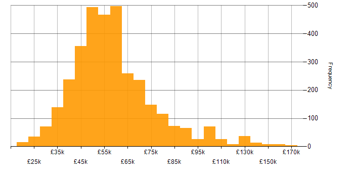 C# salary histogram for jobs with a WFH option