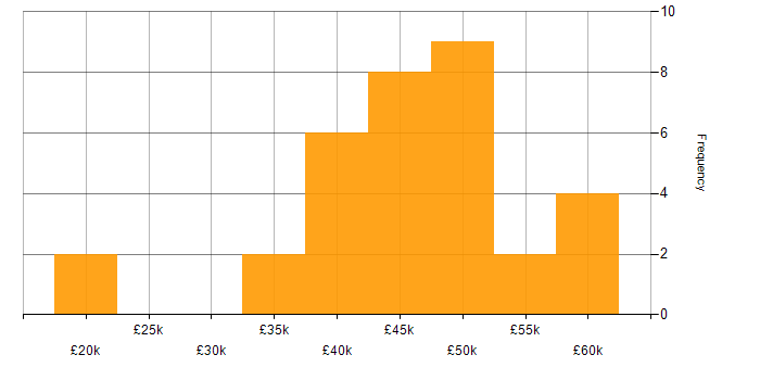 Salary histogram for C# .NET Developer in the East Midlands