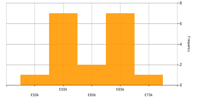 Salary histogram for C# .NET Developer in South Yorkshire