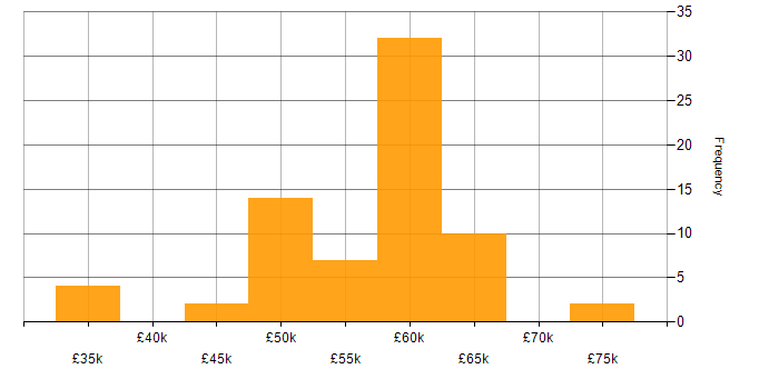 Salary histogram for C# .NET Developer in the Thames Valley