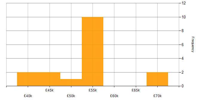 Salary histogram for C# .NET Developer in West Yorkshire
