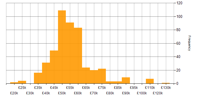 C# .NET Developer salary histogram for jobs with a WFH option