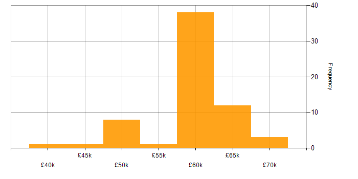 Salary histogram for C# Application Developer in England
