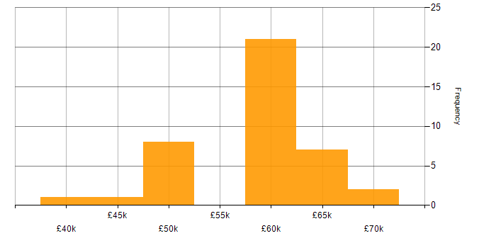 Salary histogram for C# Application Developer in the South East